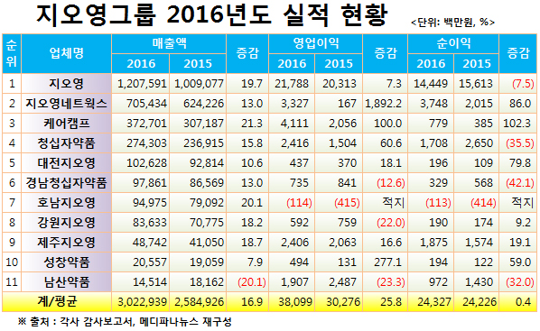 지오영그룹, `3조 매출시대` 개막‥올 목표 3.8조