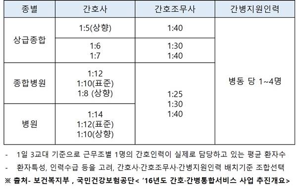 비현실적 간호·간병통합 인력배치‥재검토 필요