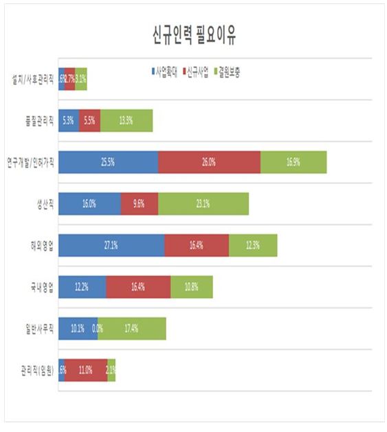 취업난? 의료기기 연구개발·생산직 인력 부족