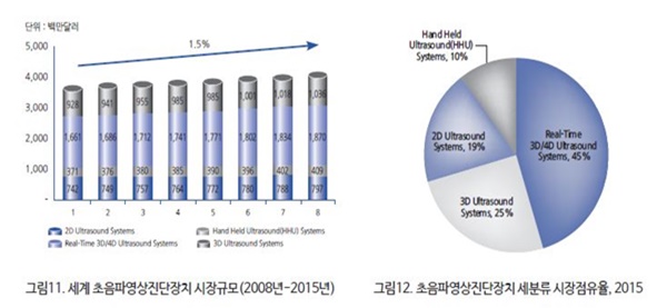 점점 커지는 초음파 진단장치 시장..문케어로 활기 예고 