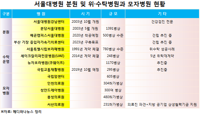 이번엔 국립교통재활병원 예고‥서울대병원, 위탁 현황은?