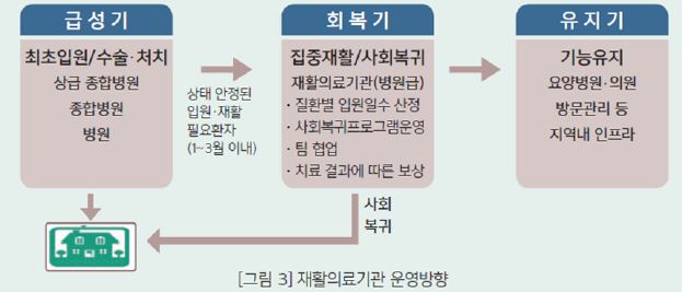요양병원, 재활의료기관 지정제 패싱 유감? 병동제 전환 촉구