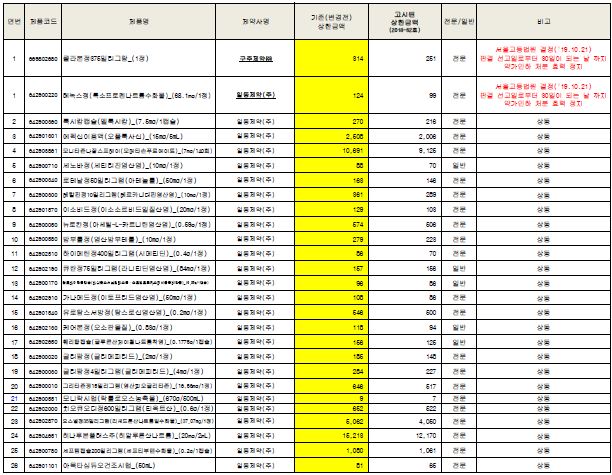 일동제약·구주제약, 27개품목 약가인하 집행정지 연장 성공