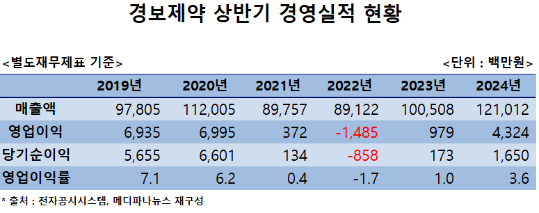 경보제약, 매출 회복 넘어 성장세 진입할까