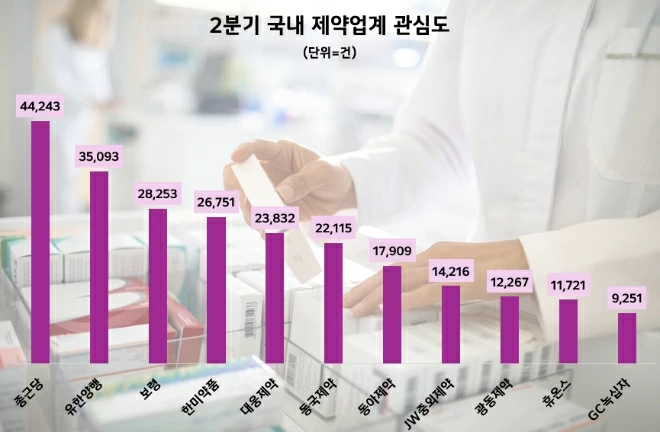 종근당, 제약업계 관심도 1위, 유한 보령 順…호감도 1위 동아제약