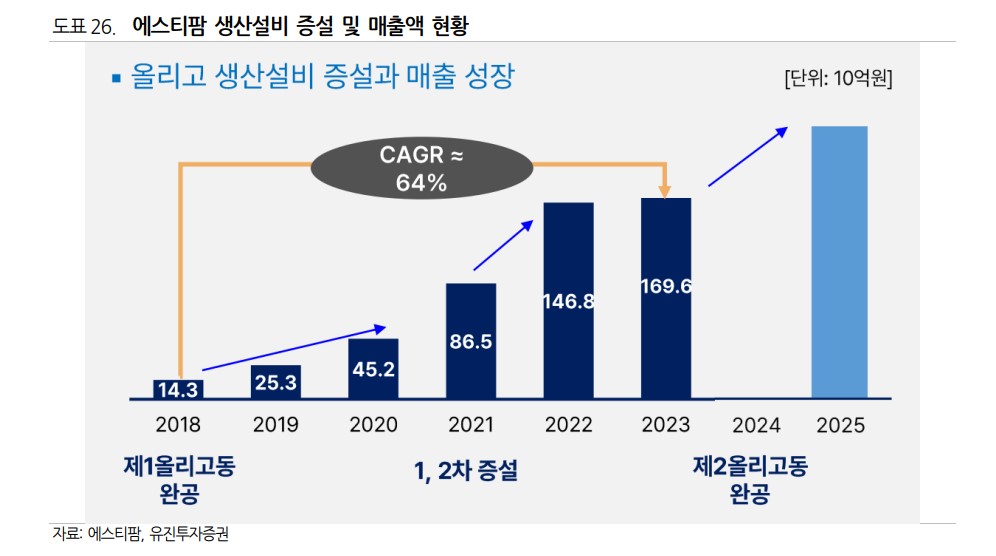 에스티팜, 올리고핵산 치료제 美 승인 활발…수혜 가능성 주목