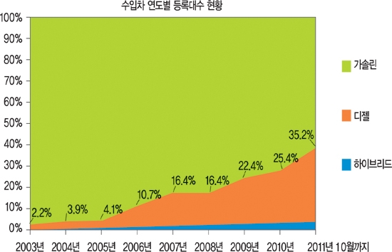 첨단 디젤차 “고속 주행 중”