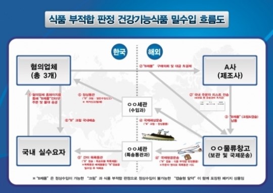 가슴확대 크림·불량 기능식품 밀수입 판매업자 검거