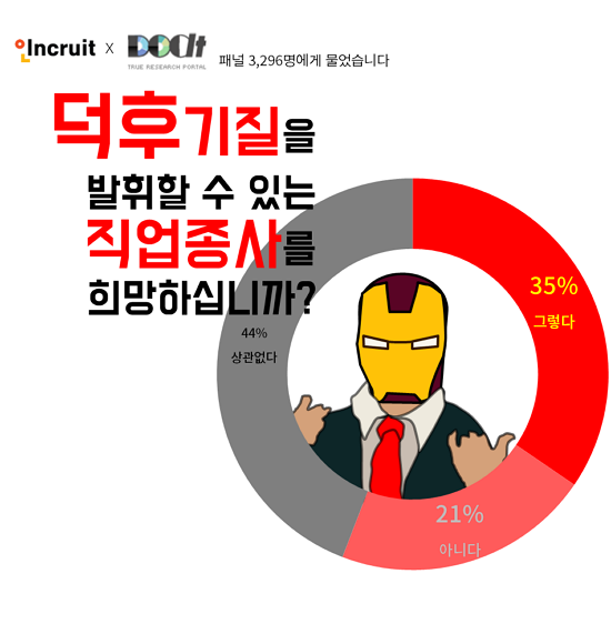 구직자 35%, 덕후 기질 발휘 직업에 종사 희망