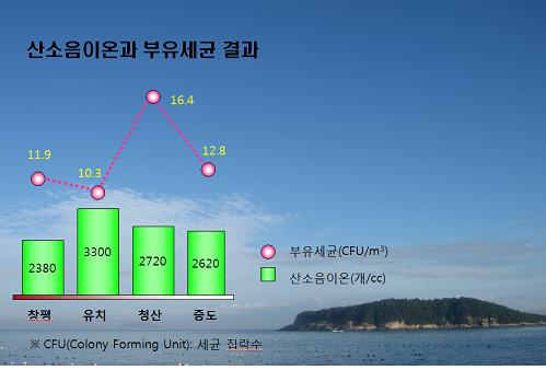 전남 슬로시티 공기질 우수