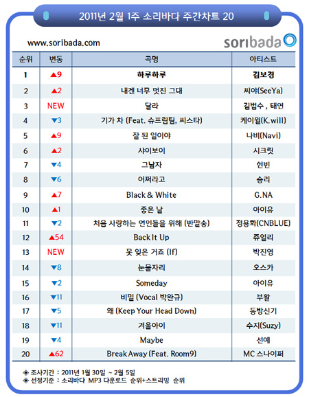 슈퍼스타K출신 김보경, 하루하루 소리바다 주간차트 정상 등극