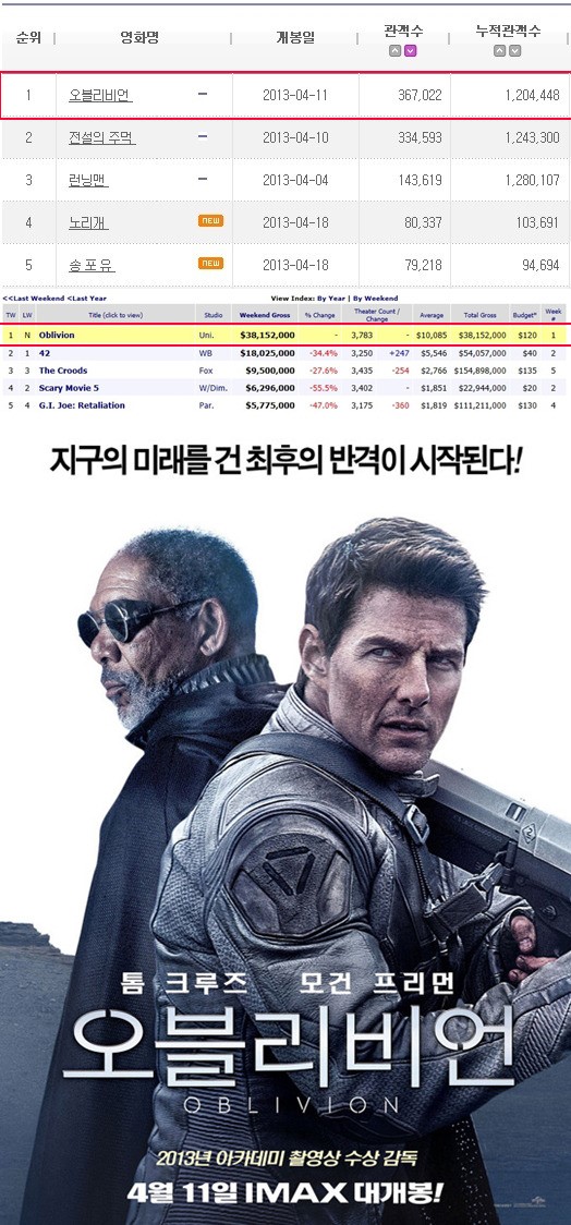 톰 크루즈 오블리비언 韓ㆍ美 박스오피스 점령 흥행파워 입증