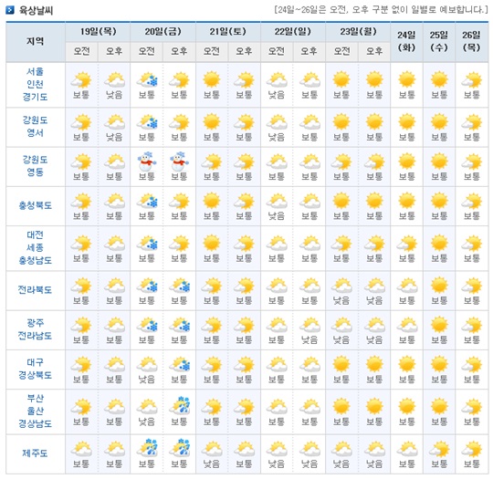이번주 전국 날씨 최강한파 가고 평년기온 회복…금요일 눈