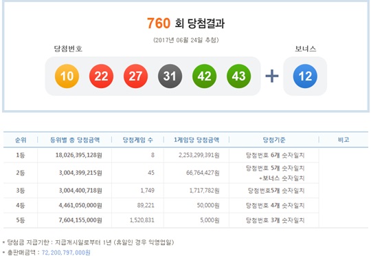 제760회 로또당첨번호조회, 1등 당첨금 확인하세요 10 22 27 31 42 43+12