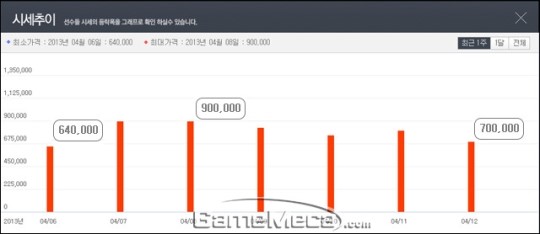 [이적 시장 분석] 피파온라인3, 10시즌 카드 구매는 수요일이 유리하다!
