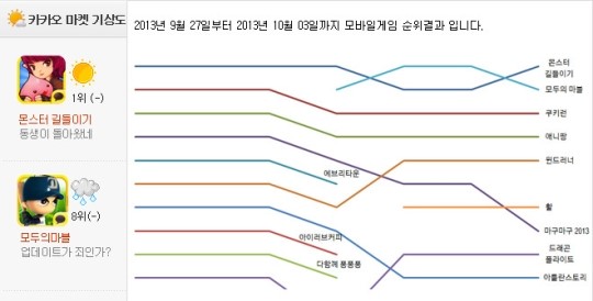[돌직구 앱순위] 백약이 무효라도 카카오 약발은 먹힌다