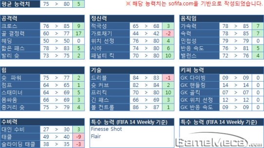 [UP&DOWN] 각 리그 득점왕과 야누자이의 피파온라인3 능력치 변화 예상
