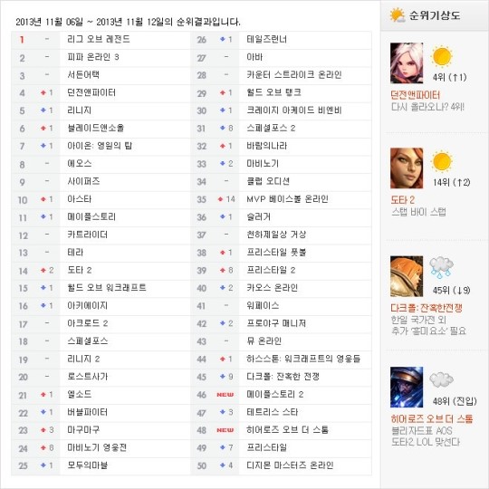 [순위분석] 히어로즈오브더스톰, 블리자드 영광 재현할까?