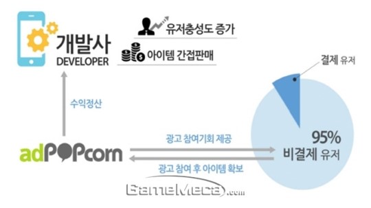 광고 리워드 앱 애드팝콘 2년 누적 매체 지급액 100억 원 돌파