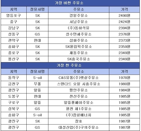서울시내 가장 비싼ᐧ싼 주유소 가격차 512원