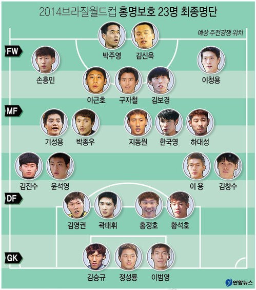 브라질 월드컵 명단 발표, 유럽파 대거 포진…박주호.이명주 탈락