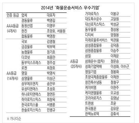 경동택배·합동택배 등 38개 업체 ‘화물운송서비스 우수기업’ 선정
