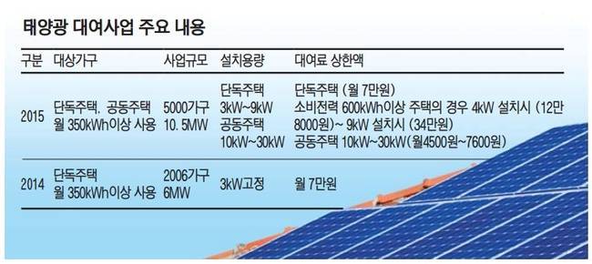태양광 대여사업 ‘이상없다!’