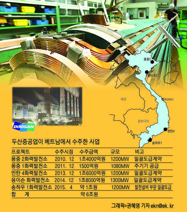 [그래픽] 두산중공업 베트남 발전 수주실적