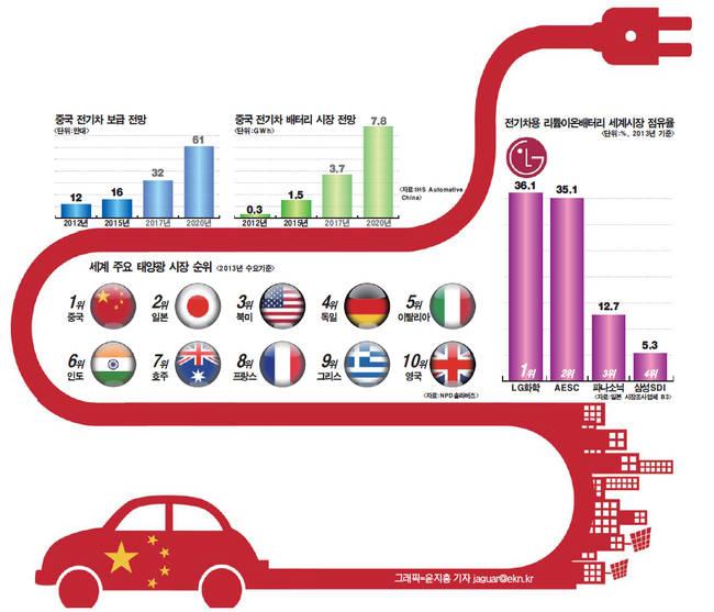친환경 바람타고 전기차 · 태양광 관련 수혜주 뜬다
