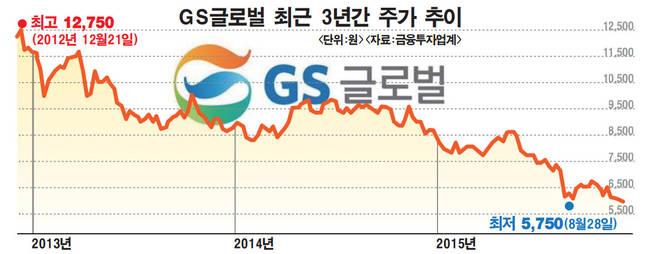 [그래픽뉴스]GS글로벌, 부실경영 의혹 속 평택항만 설립…시장은 싸늘