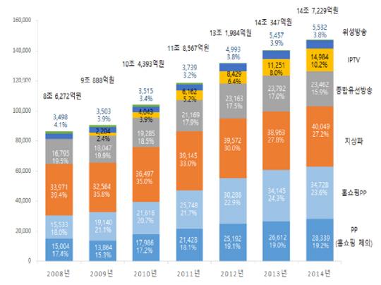 통신업계, IPTV VOD 투자 ‘올인’