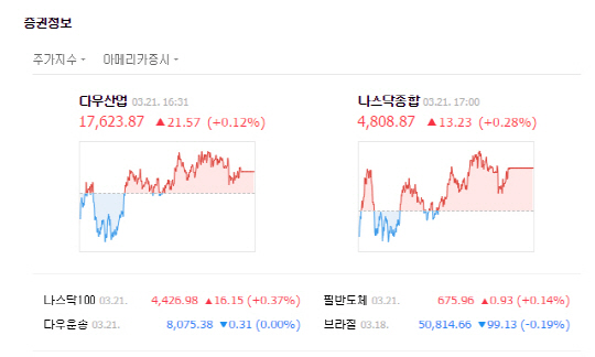 [미국증시] 연휴 앞두고 유가 상승·통신주 강세 속 소폭 상승