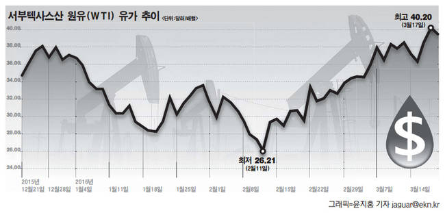 유가 상승에 베팅…석유기업 ETF에 투자해볼까