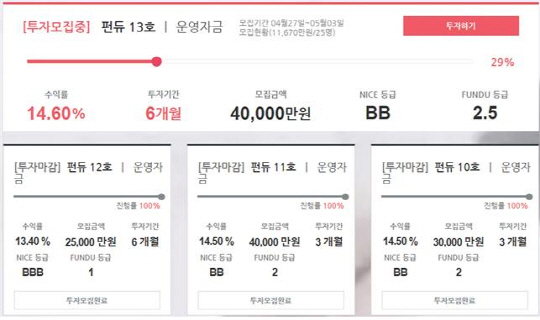 핀테크 스타트업 펀듀, P2B 크라우드 펀딩 연속 성공