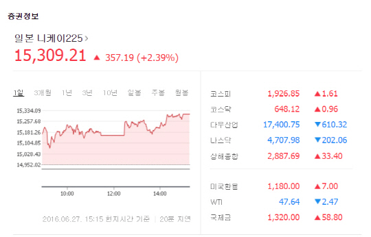 일본증시, 2.39% 상승 마감…엔화는 고공행진
