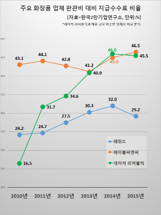 네이처 리퍼블릭 지급수수료, ‘수상하네’
