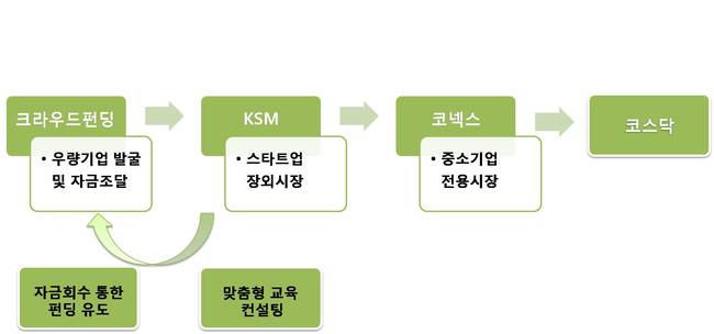 스타트업 전용 장외시장 ‘KSM’, 스타트업 구원투수될까