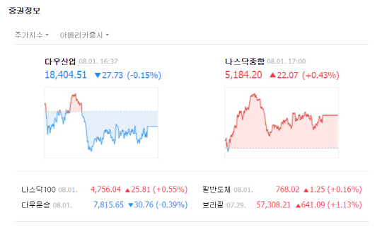 [미국증시] 변동성 장세 끝 혼조 마감…에너지주 급락