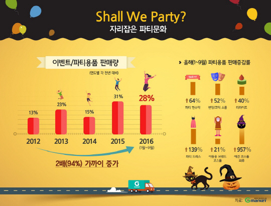 자리잡은 파티문화, 관련시장도 매년 성장