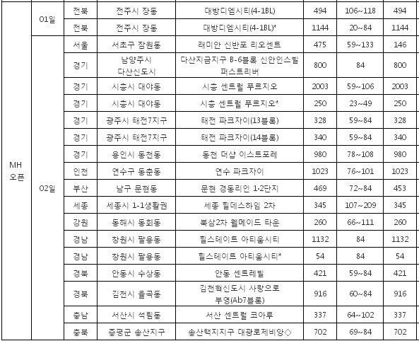 [분양캘린더] 12월 첫째주, 19개 사업장서 아파트 공급