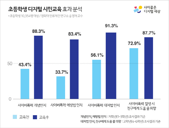 초등학교 저학년, 사이버폭력 예방법 인지율 대폭 상승