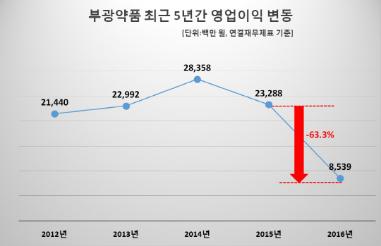 [기업분석] 부광약품, 최근 5년 경영성적