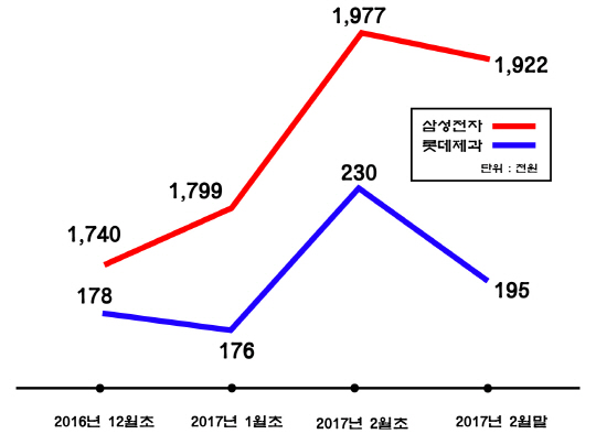 악재 터는 삼성그룹주 UP...악재 터지는 롯데그룹주 DOWN