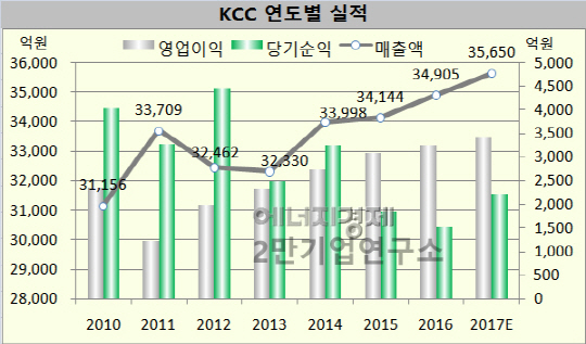 [기업분석] KCC, 조선용 도료의 급격한 악화는 없을 듯… 기업분할 앞둔 현대중공업 지분 7% 가치증대 주목