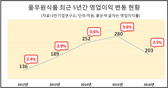 [기업분석] 풀무원식품, 작년 영업이익 전년대비 27%↓…매출 올랐는데 이익 왜 떨어졌을까