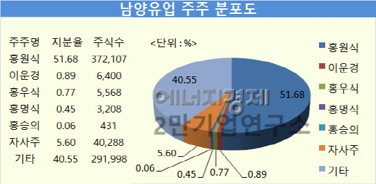 [기업분석] 남양유업, ‘대리점 갑질’ 후유증 벗고 실적 ‘껑충’…지난해 영업익 전년 2배인 418억원