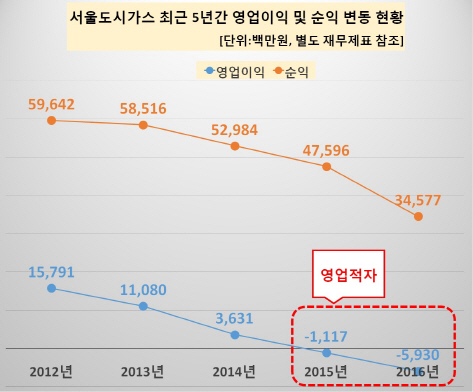 [기업분석] 서울도시가스, 영업적자 싱크홀에 빠졌다…성장동력 떨어지는데 인건비는 증가