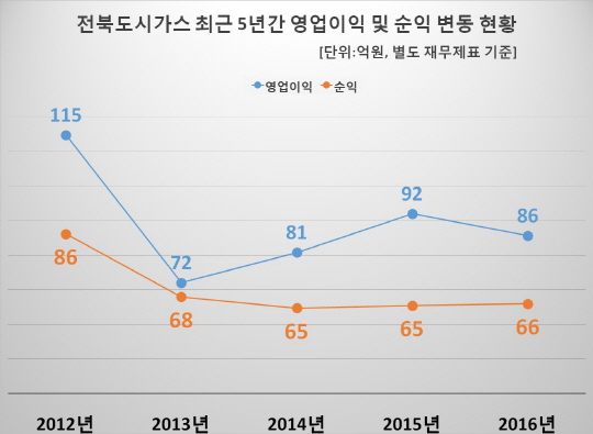 [기업분석] 전북도시가스, 작년 매출 5년 중 최하 기록…외형 줄어드니 고용도 뚝↓