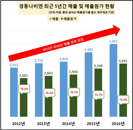 [기업분석] 경동나비엔, 재무안정·경영 성적·고용률 A학점 받았는데…주가는 ‘거꾸로’ 내리막길↓