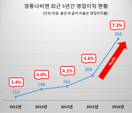 [기업분석] 경동나비엔, 재무안정·경영 성적·고용률 A학점 받았는데…주가는 ‘거꾸로’ 내리막길↓
